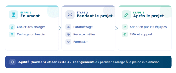 demarche-projet-integrateur-crm