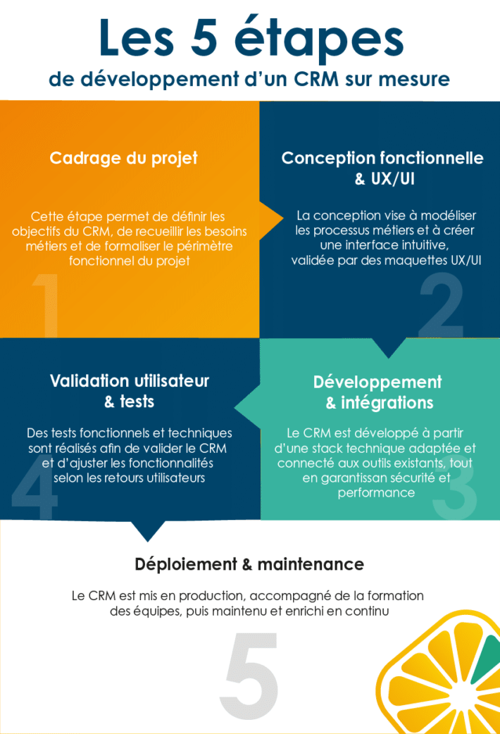 CRM personnalisable : les 3 solutions à utiliser en 2026