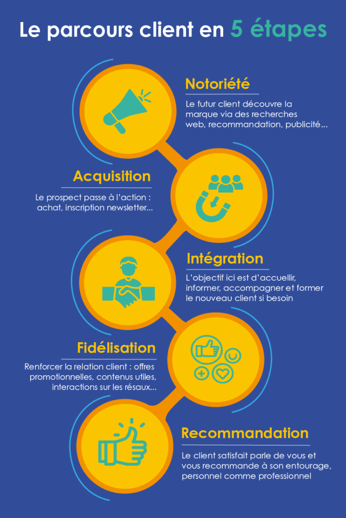 étapes-parcours-client-infographie