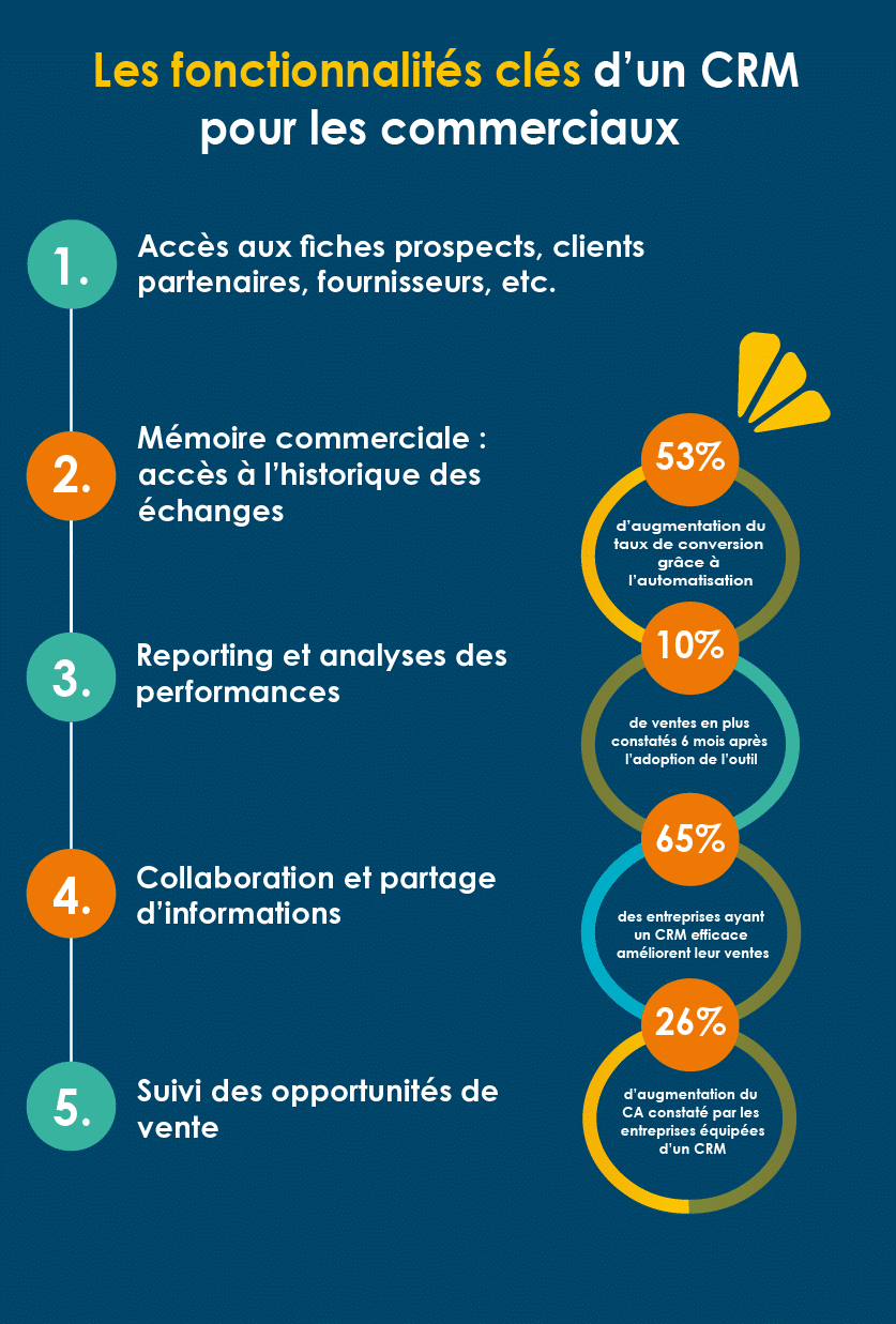 Qu'est-ce qu'un CRM commercial et quels sont ses avantages