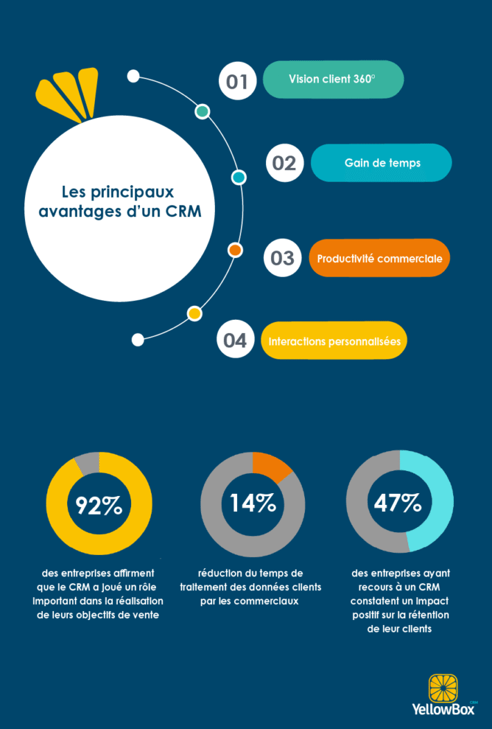 infographie-avantages-logiciel-crm