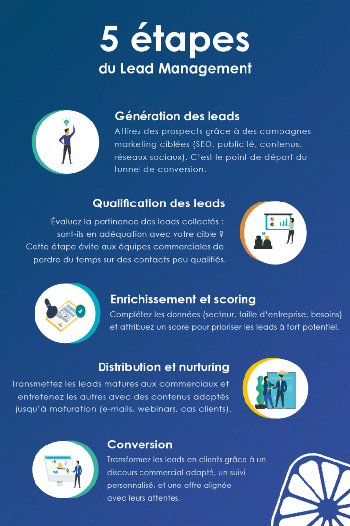 infographie-etapes-gestion-des-leads