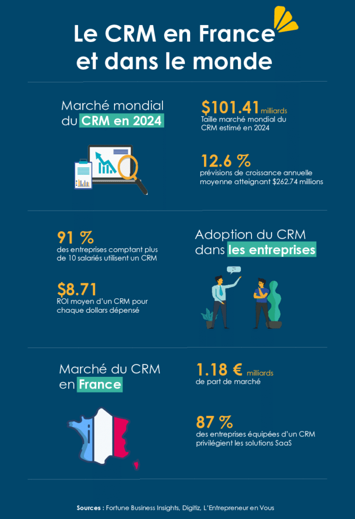 infographie-marche-solution-crm