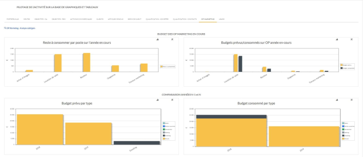 marketing statistiques sms