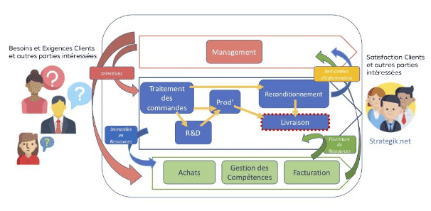 processus-projet-cahier-des-charges-crm