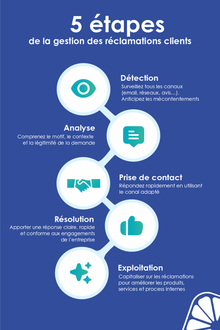 schéma-étapes-gestion-réclamation-client